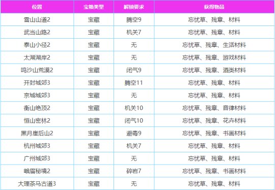 《我的侠客》闯王宝藏开启方法