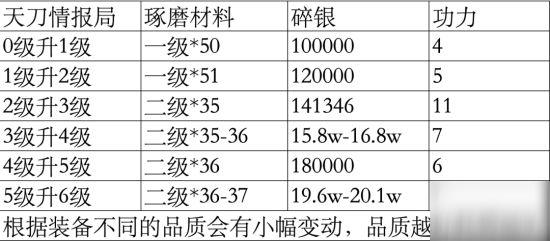 《天涯明月刀手游》快速提升功力方法