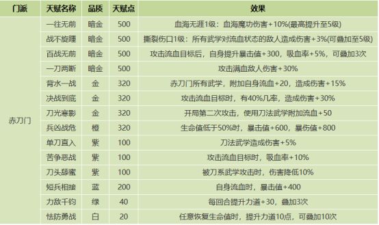 《我的侠客》全门派天赋效果一览