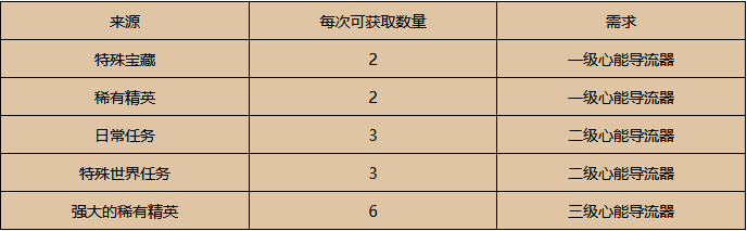 《魔兽世界》9.0感激之礼用途介绍