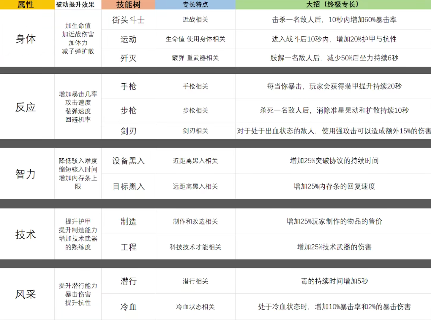 《赛博朋克2077》开局加点推荐