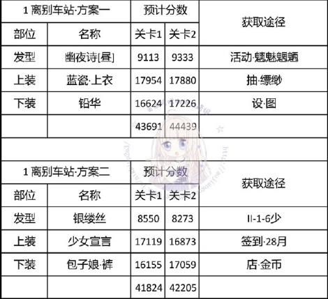 《奇迹暖暖》神秘电台离别车站搭配攻略