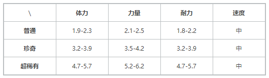 《提灯与地下城》迪亚斯属性技能介绍