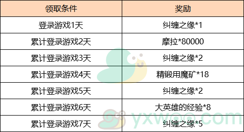 2022《原神》富贵登门累计登录活动奖励介绍