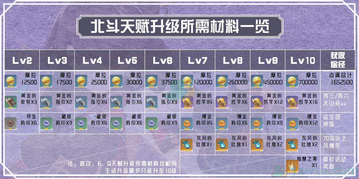 《原神》北斗等级天赋突破材料汇总