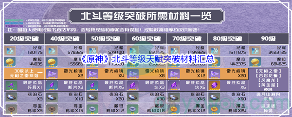 《原神》北斗等级天赋突破材料汇总