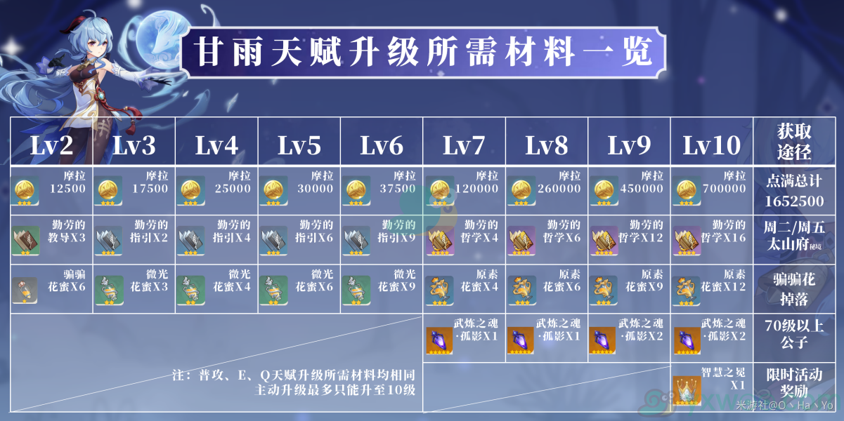 《原神》甘雨等级天赋突破材料汇总