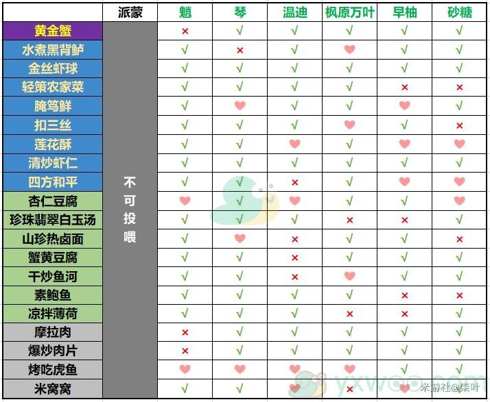 《原神》有香自西来活动风系角色料理喜好介绍