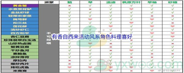 《原神》有香自西来活动风系角色料理喜好介绍