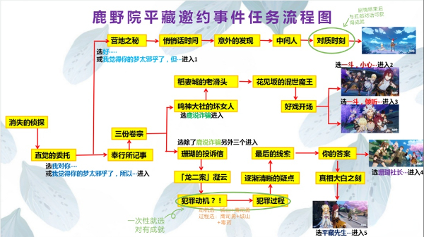 《原神》怎么完成鹿野院平藏邀约任务