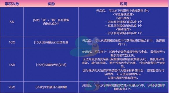 《DNF》2024金秋累积在线活动来袭！在线即可领取海量奖励哦