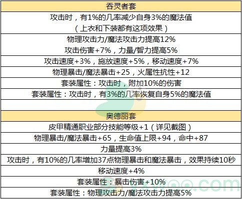 《DNF》手游毕业装备推荐