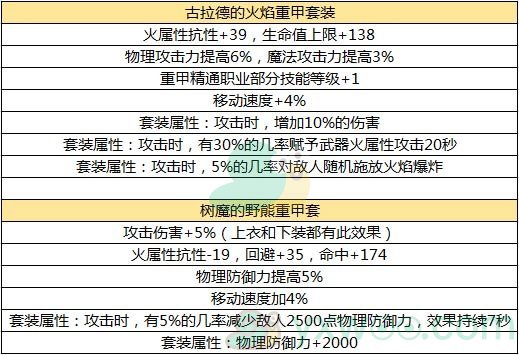 《DNF》手游毕业装备推荐