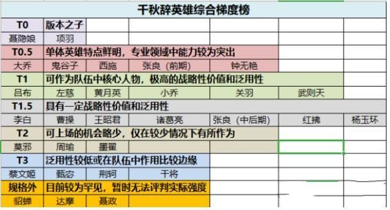 《千秋辞》英雄排行榜