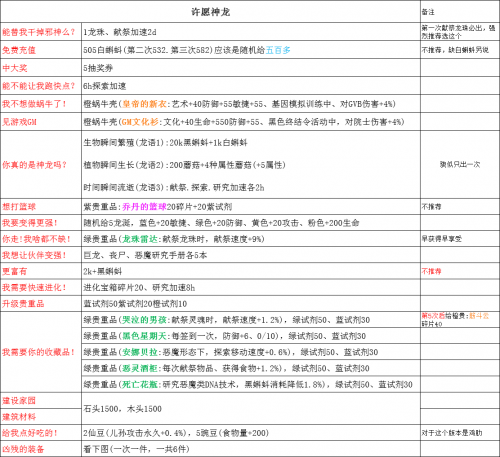 最强蜗牛神龙许愿奖励一览