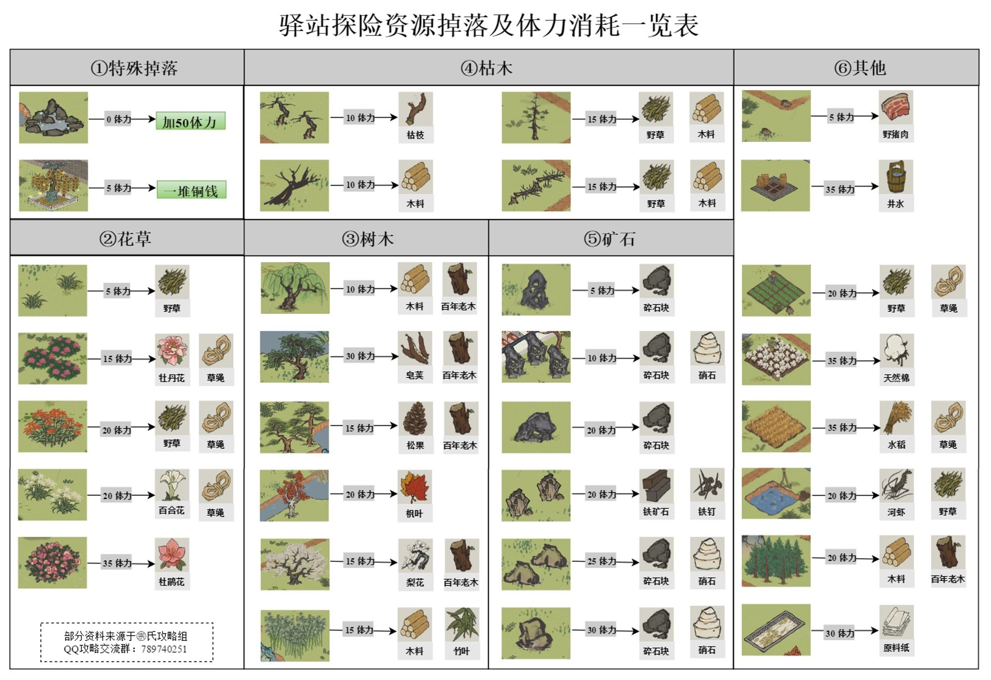 《江南百景图》驿站探险材料掉落及体力消耗大全