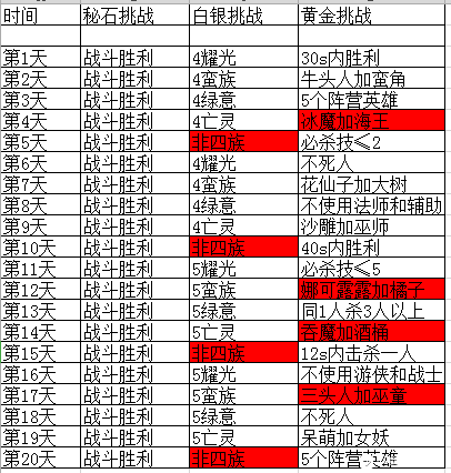 《剑与远征》秘宝海湾黄金挑战打法攻略