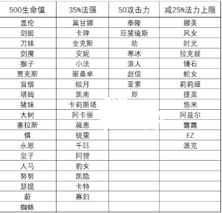 《云顶之弈》S4天选英雄额外属性介绍