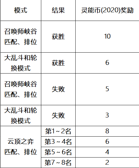 《LOL》灵能特工通行证快速升级攻略