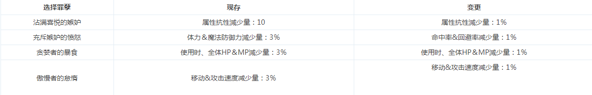 《DNF》女圣职者全职业三觉技能介绍