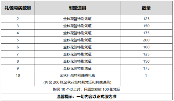 《DNF》2020国庆套多买多送介绍