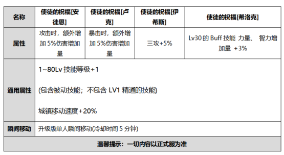 《DNF》2020国庆套多买多送介绍