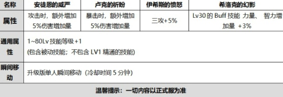 《DNF》国庆套使徒的祝福光环介绍