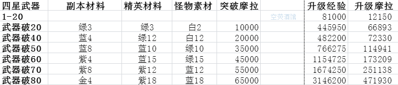 原神3 5星武器升级突破所需经验材料一览 武器升级突破需要哪些材料 图文 游戏窝