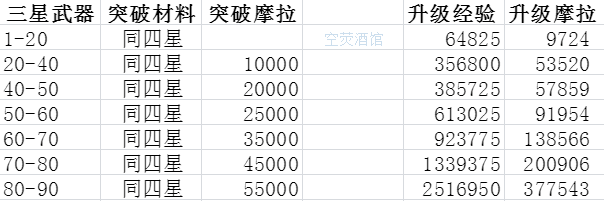 《原神》武器升级突破所需经验材料一览