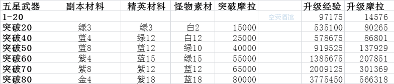 《原神》武器升级突破所需经验材料一览