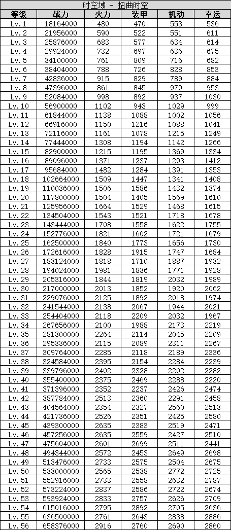 《不思议迷宫》时空域玩法攻略