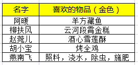 《天涯明月刀手游》好感度提升方法