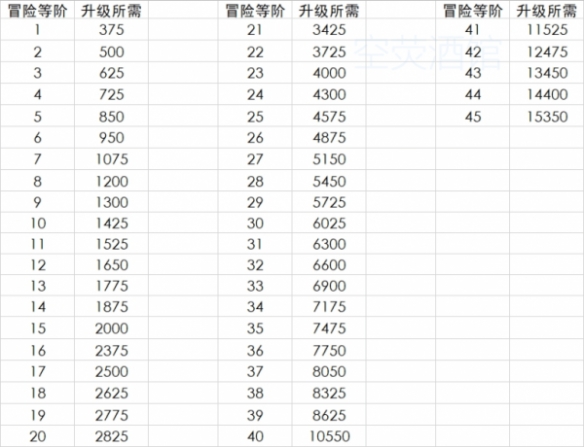 《原神》冒险等阶升级经验表