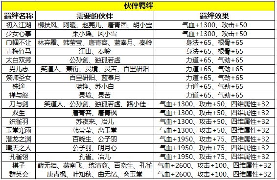 《天涯明月刀手游》伙伴羁绊效果介绍