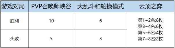 《LOL》女帝无双币获得方法介绍