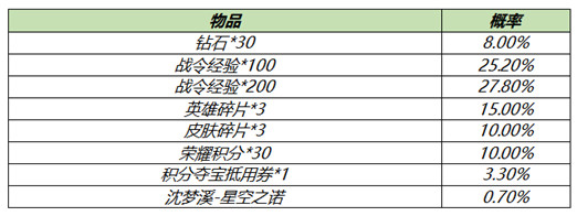 《王者荣耀》3月9日全服不停机更新介绍