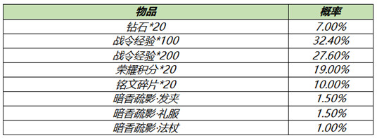 《王者荣耀》3月9日全服不停机更新介绍