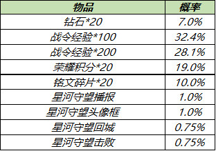 《王者荣耀》3月9日全服不停机更新介绍