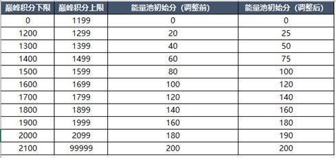 《王者荣耀》4月8日S23赛季更新内容介绍