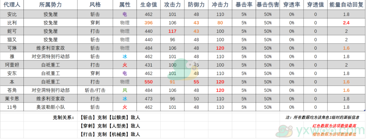 《绝区零》全角色属性介绍！