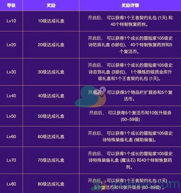 《DNF》2024金秋极速成长活动什么时候开始？最新活动时间介绍