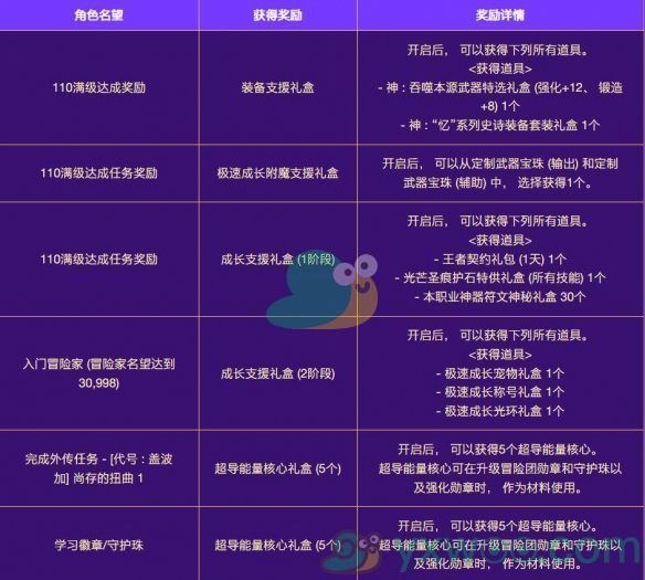 《DNF》2024金秋极速成长活动什么时候开始？最新活动时间介绍