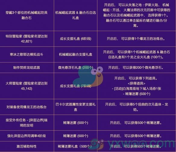 《DNF》2024金秋极速成长活动什么时候开始？最新活动时间介绍